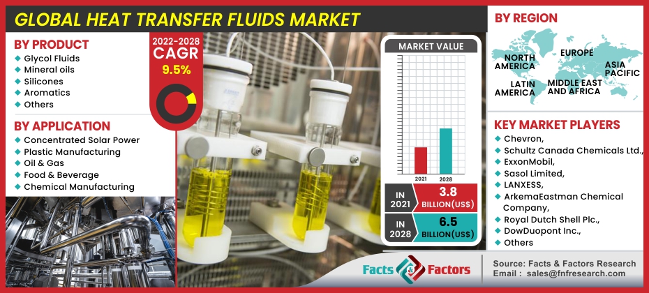 Global Heat Transfer Fluids Market